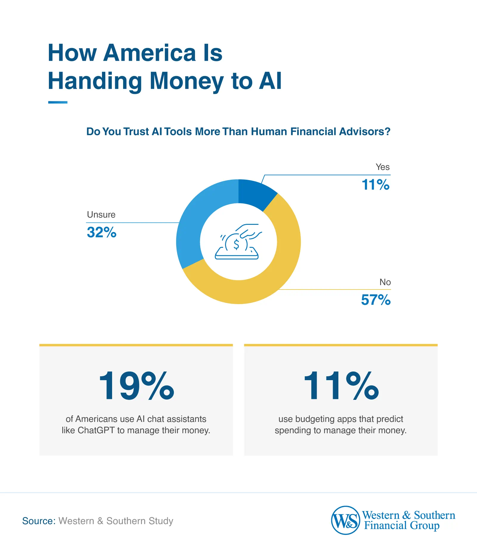 Donut chart showing 57% of Americans don't trust AI tools more than human financial advisors, 32% are unsure, and 11% do.