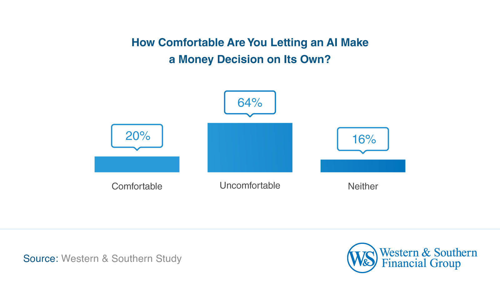 Bar chart showing 64% of Americans are uncomfortable letting AI make a money decision on its own, while 20% are comfortable.