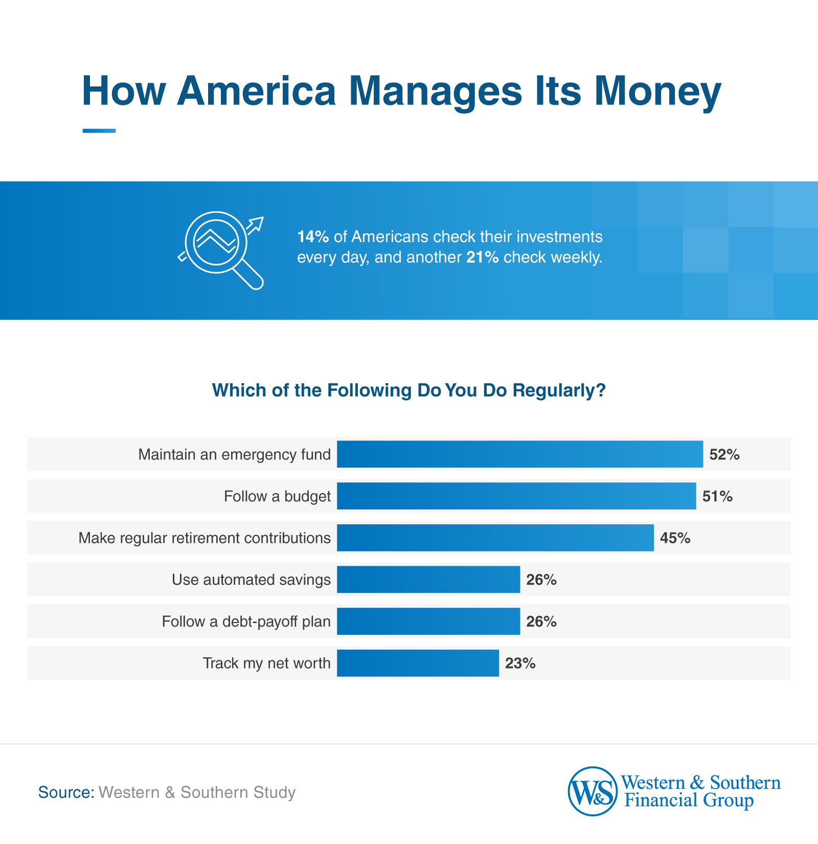 Bar chart of regular money habits, with 52% of Americans maintaining an emergency fund, 51% following a budget, and 23% tracking net worth.