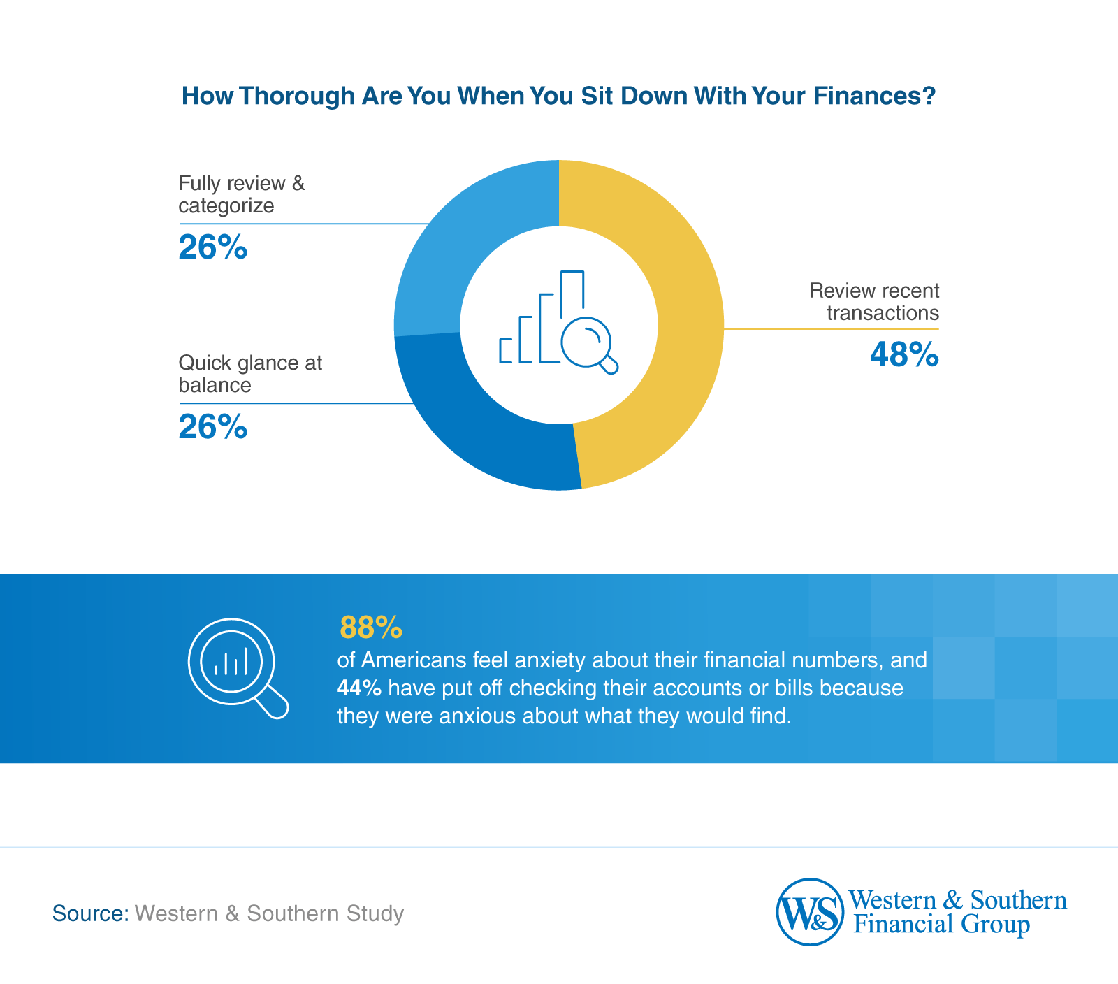 Donut chart showing 48% of Americans review recent transactions when checking finances, while 26% fully review and categorize and 26% glance at their balance.