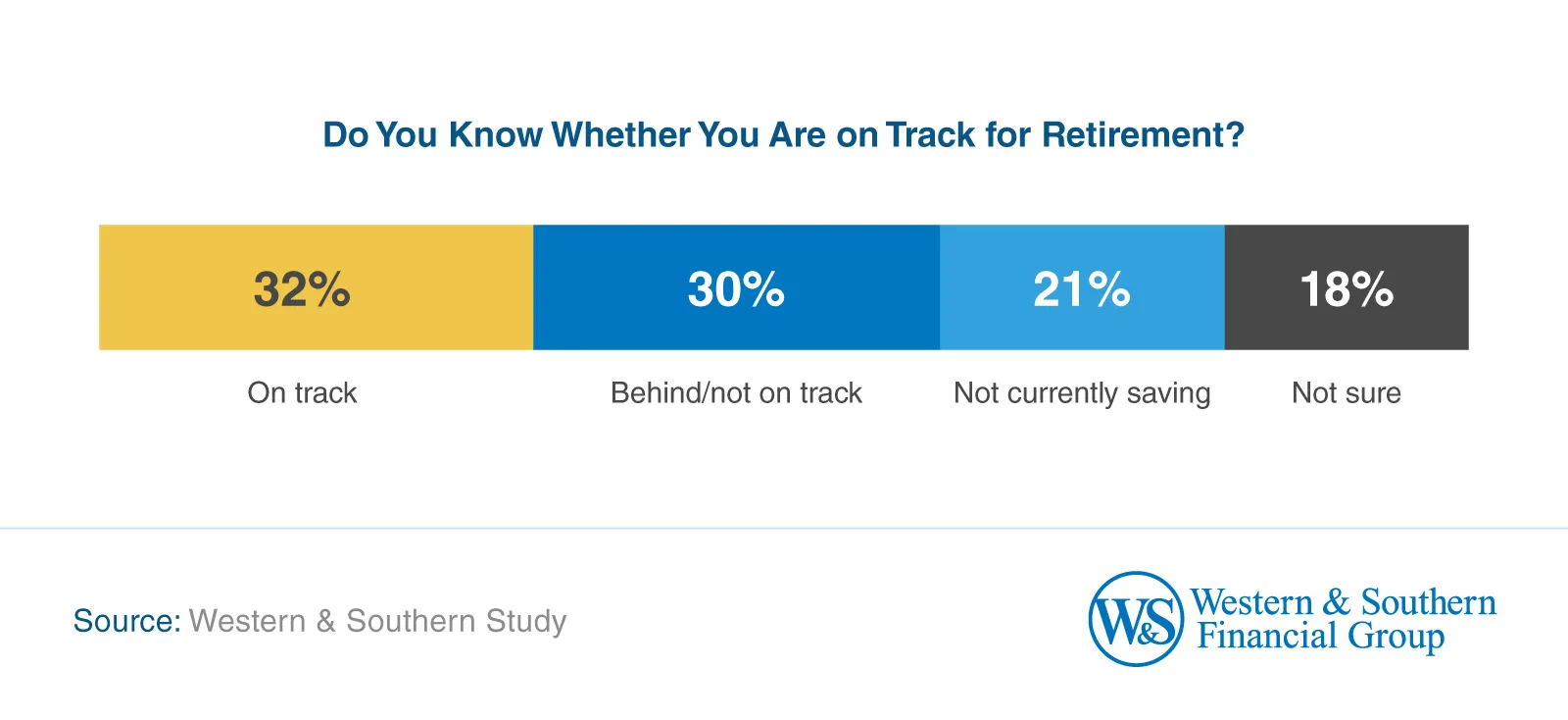Stacked bar chart showing 32% of Americans are on track for retirement, 30% are behind, 21% aren't currently saving, and 18% aren't sure.