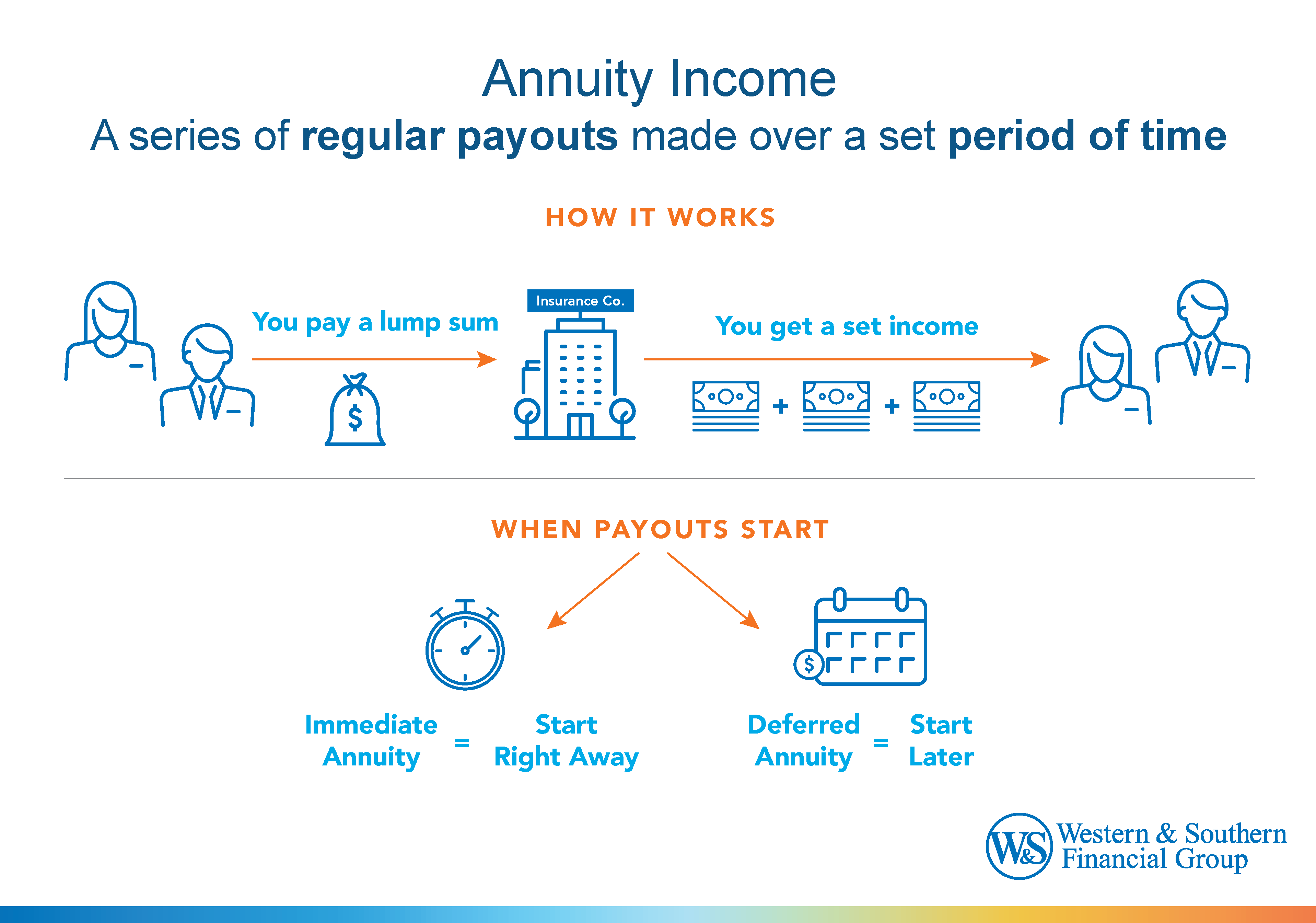 Annuities involve a series of regular payments made over a set period of time.