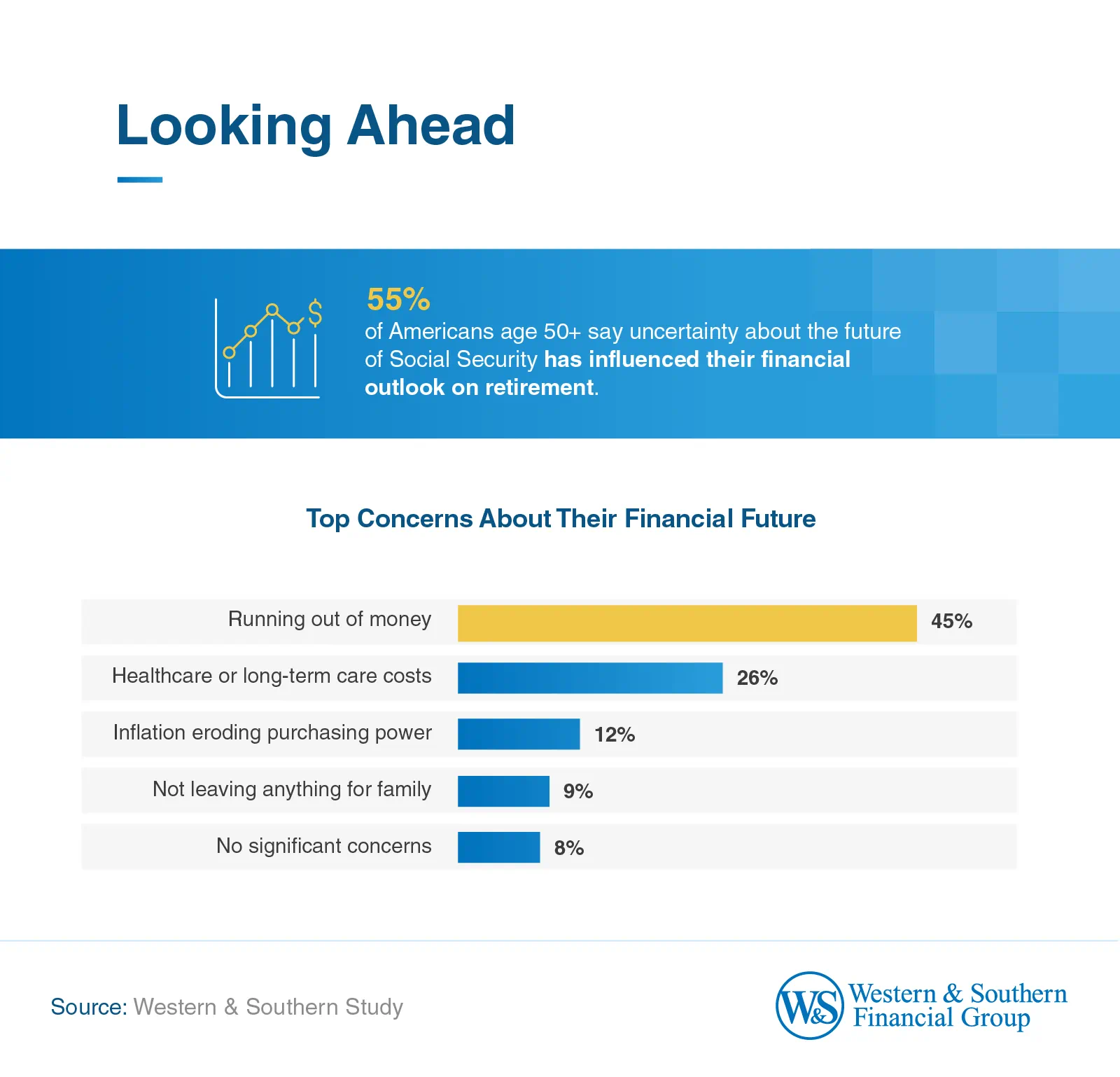 Infographic about retirement outlook showing top concerns about the financial future, led by running out of money.