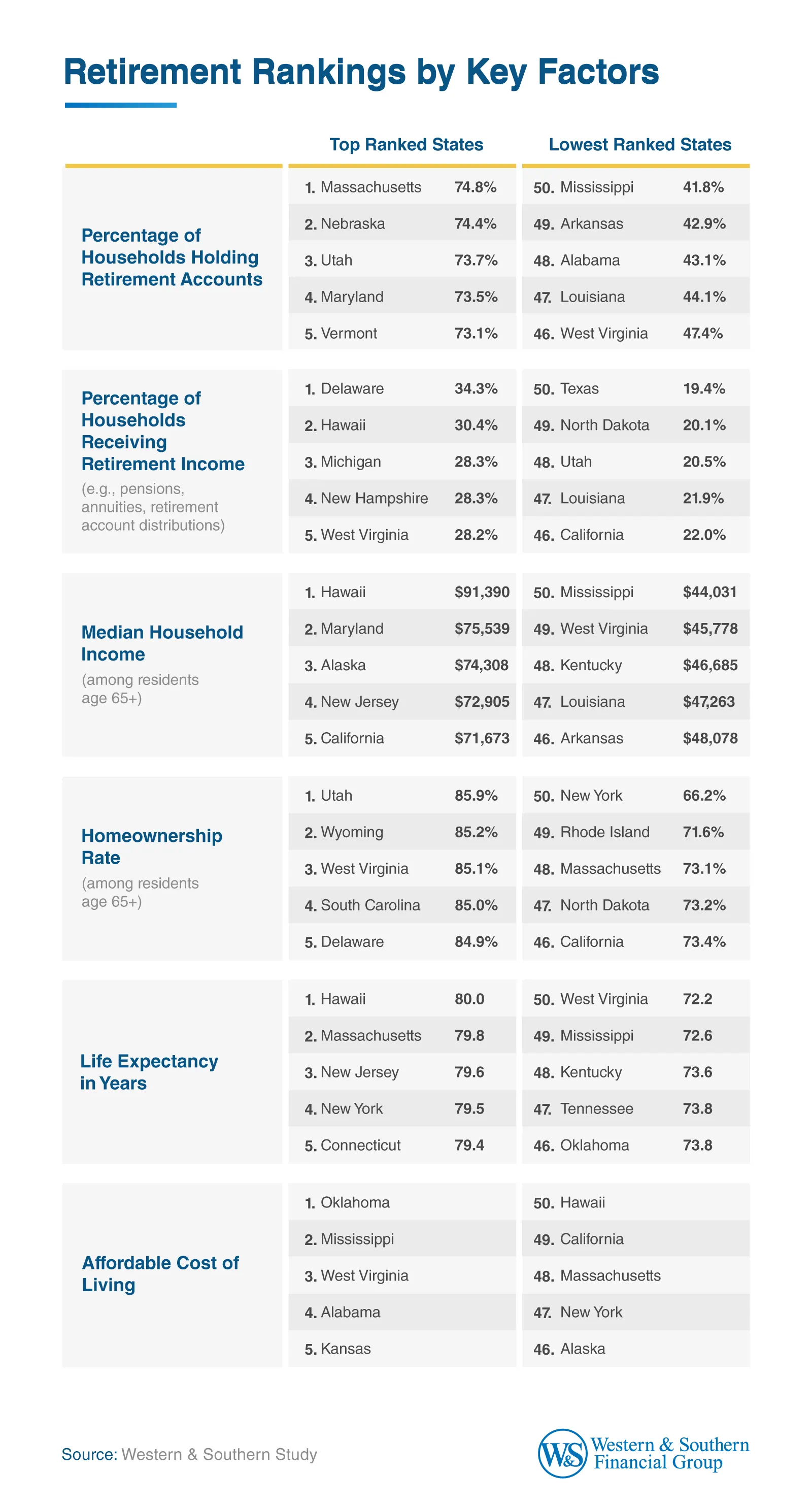 Table comparing top- and lowest-ranked states across retirement factors including retirement account ownership, retirement income, household income, homeownership, life expectancy, and cost of living.