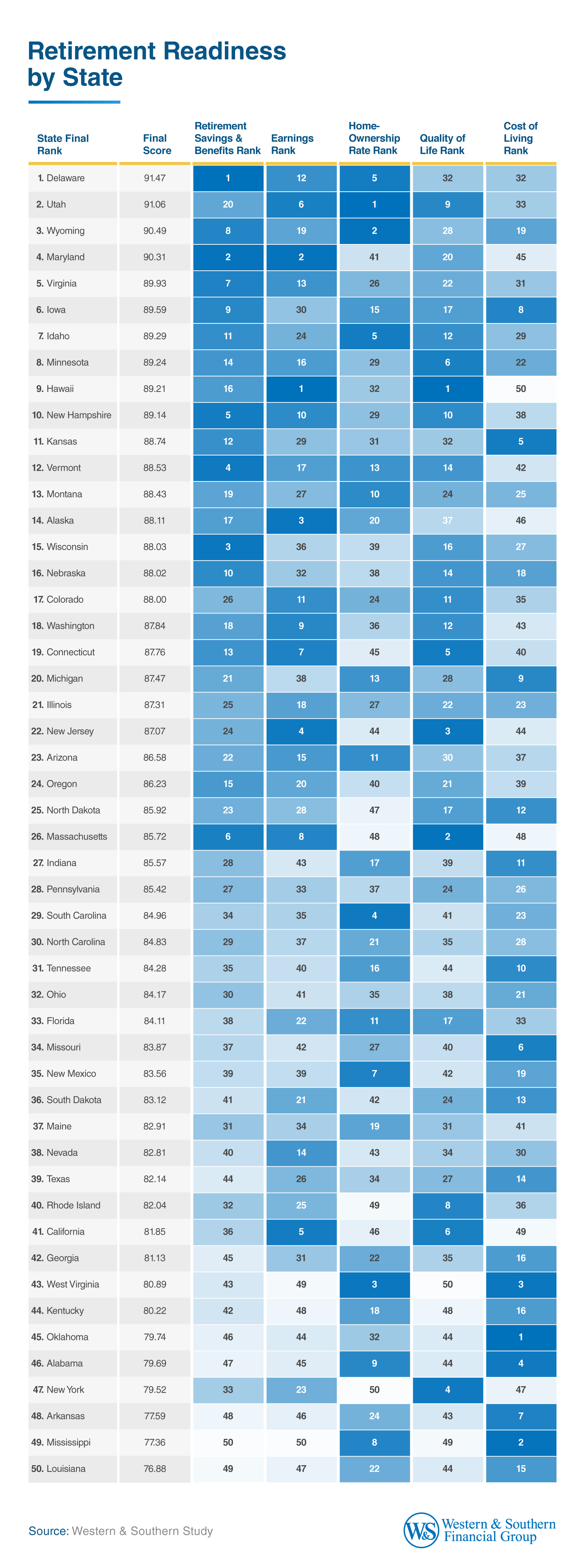 Heatmap table ranking states for retirement readiness based on savings and benefits, earnings, homeownership, quality of life, and cost of living.