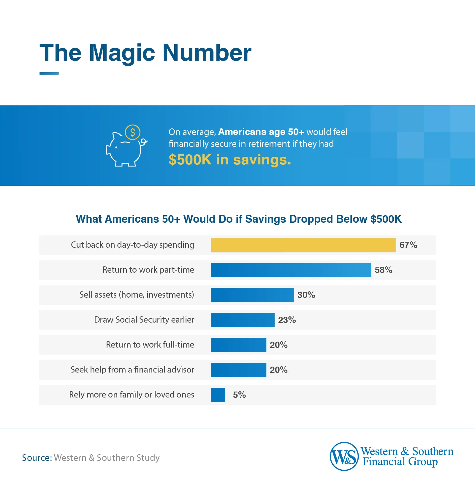 Infographic about retirement savings showing what Americans age 50 and older would do if their savings fell below a level they consider financially secure.