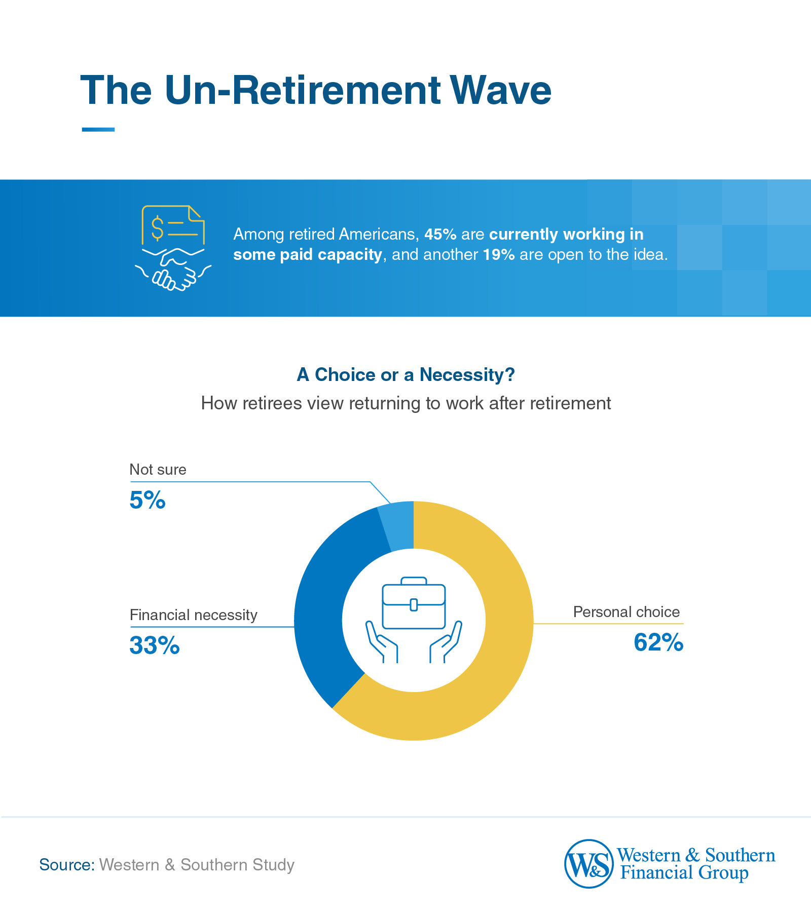 Infographic about retired Americans returning to work, showing that many see it as a personal choice while others view it as a financial necessity.
