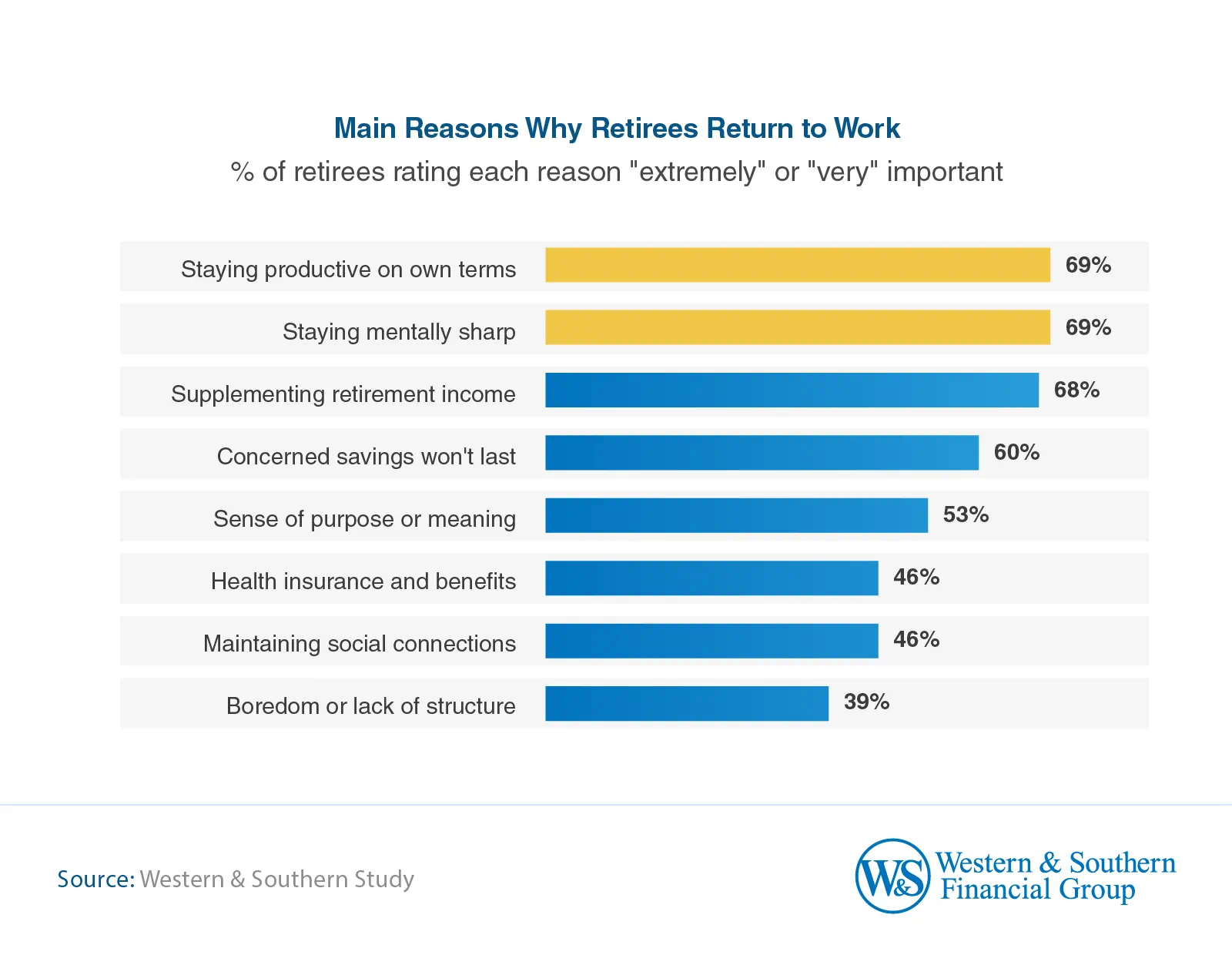 Bar chart showing the main reasons retirees return to work, led by staying productive, staying mentally sharp, and supplementing retirement income.
