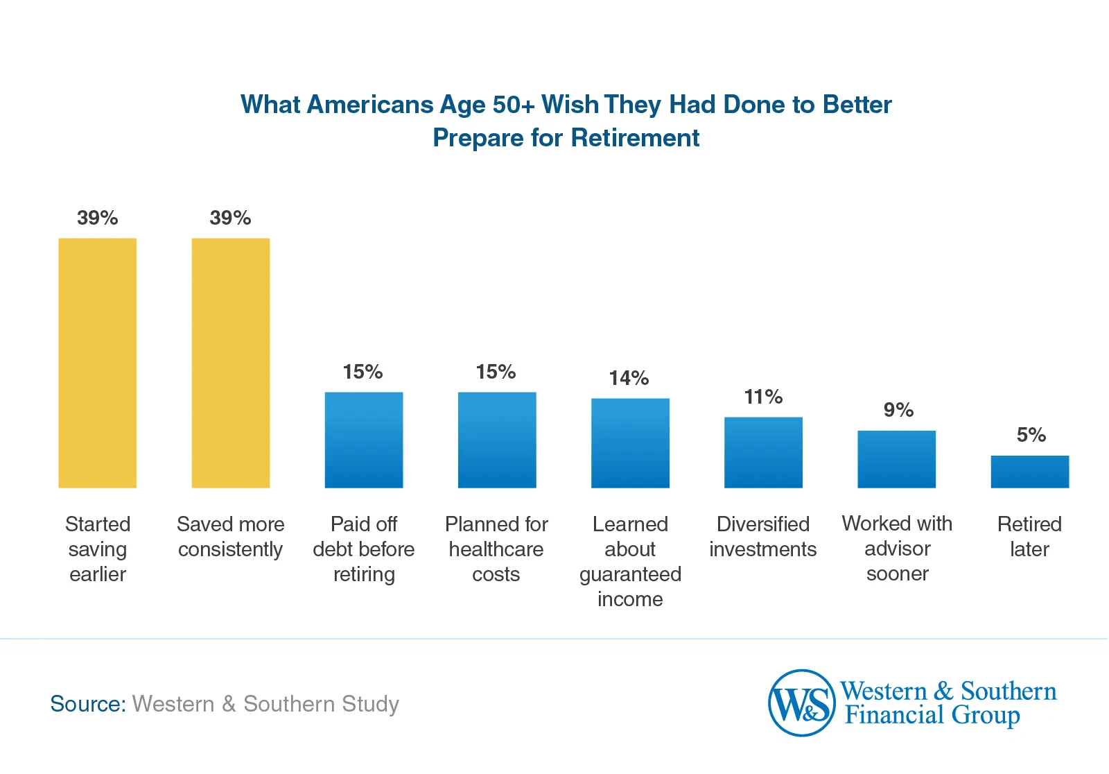 Bar chart showing what Americans age 50 and older wish they had done to better prepare for retirement, led by starting to save earlier and saving more consistently.