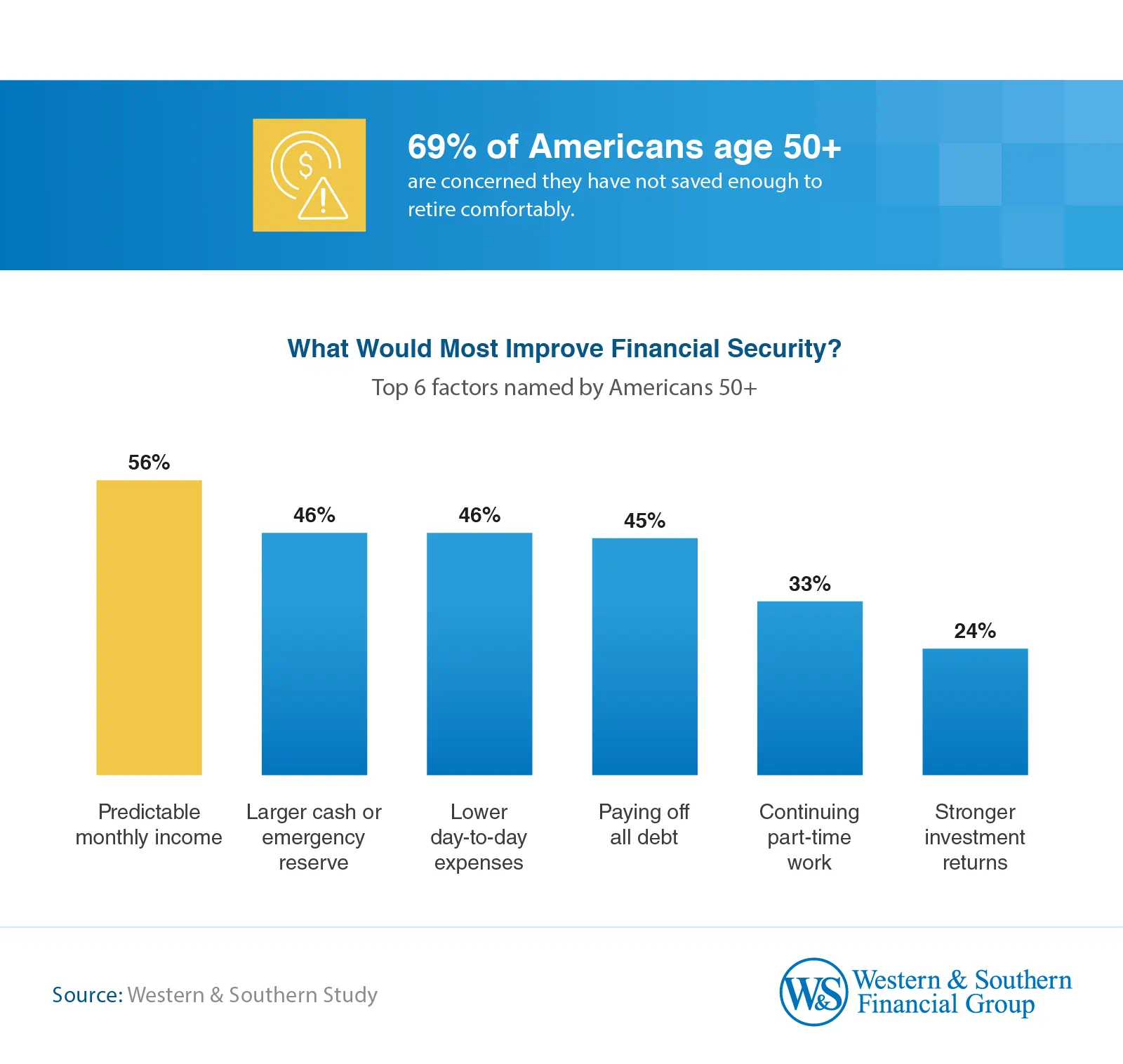 Bar chart showing what Americans age 50 and older wish they had done to better prepare for retirement, led by starting to save earlier and saving more consistently.