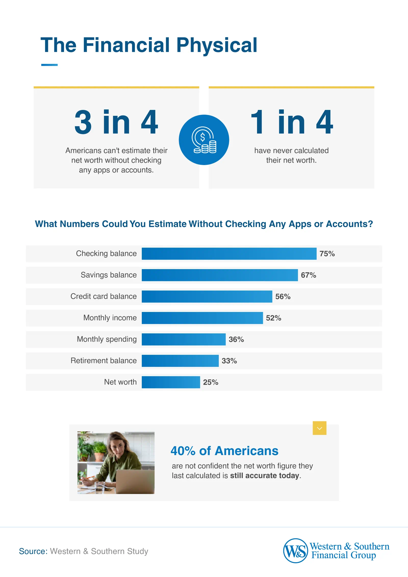 Infographic stating 3 in 4 Americans can't estimate their net worth without checking apps or accounts and 1 in 4 have never calculated it.