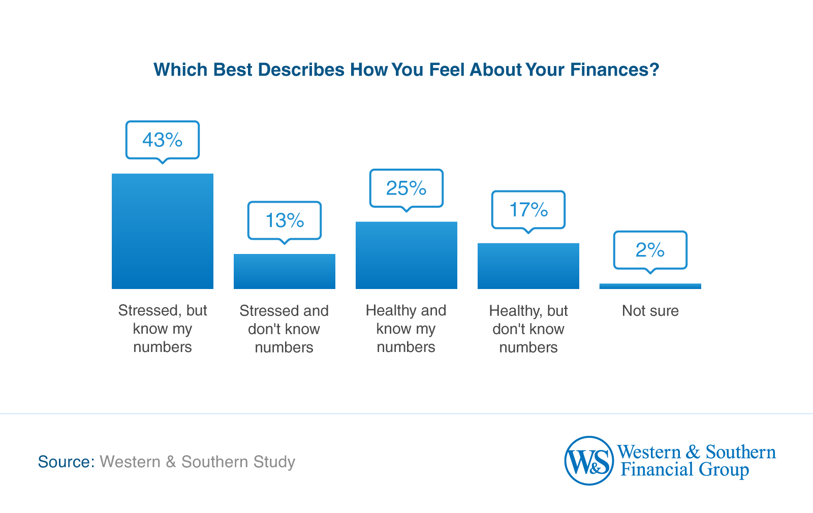 Bar chart showing how Americans feel about their finances: 43% are stressed but know their numbers, 17% feel healthy but don't know their numbers, and 2% are unsure.