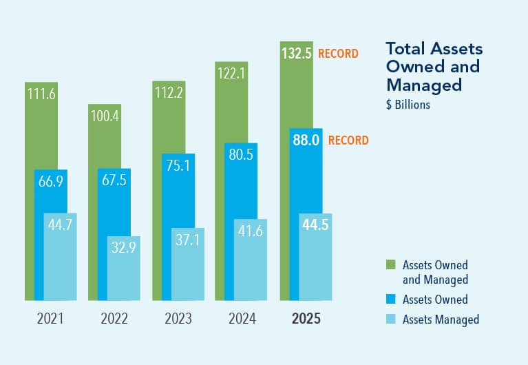 Bar chart showing total assets owned and managed 