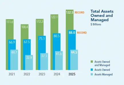 Bar chart showing total assets owned and managed