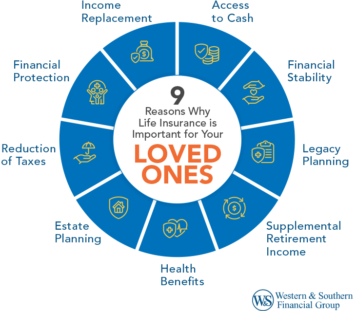 9 Reasons Why Life Insurance is Important for Your Loved Ones infographic. 1) Financial protection, 2) Income replacement, 3) Access to cash, 4) Financial stability, 5) Legacy planning, 6) Supplemental retirement income, 7) Health benefits, 8) Estate planning, and 9) Reduction of taxes.