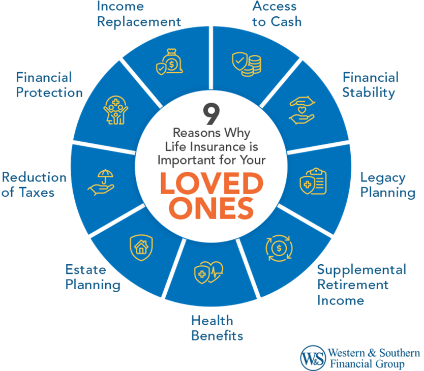 9 Reasons Why Life Insurance is Important for Your Loved Ones infographic. 1) Financial protection, 2) Income replacement, 3) Access to cash, 4) Financial stability, 5) Legacy planning, 6) Supplemental retirement income, 7) Health benefits, 8) Estate planning, and 9) Reduction of taxes.
