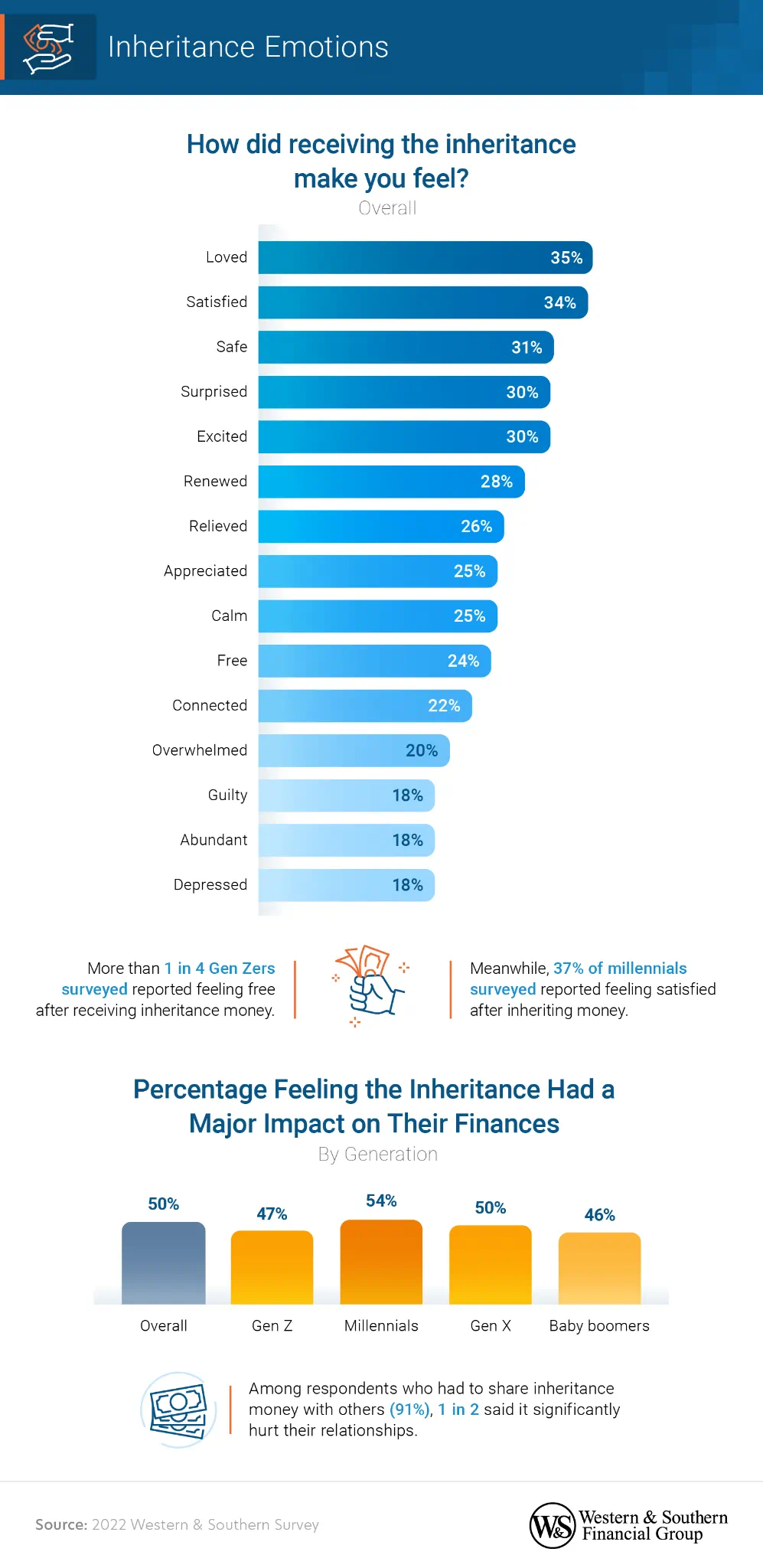 Inheritance Emotions, How did receiving the inheritance  make you feel?, Percentage Feeling the Inheritance Had a Major Impact on Their Finances Inheritance Emotions, How did receiving the inheritance  make you feel?, Percentage Feeling the Inheritance Had a Major Impact on Their Finances