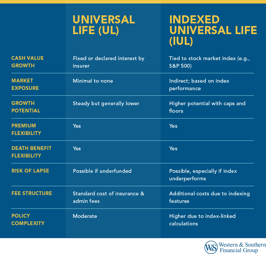 The key differences between IUL and Universal Life.
