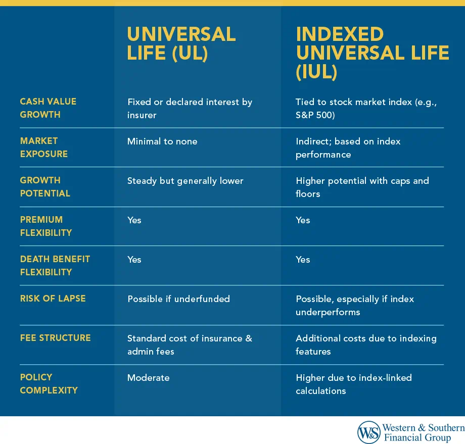 The key differences between IUL and Universal Life.