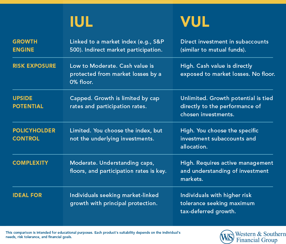 IUL vs VUL Comparison 
