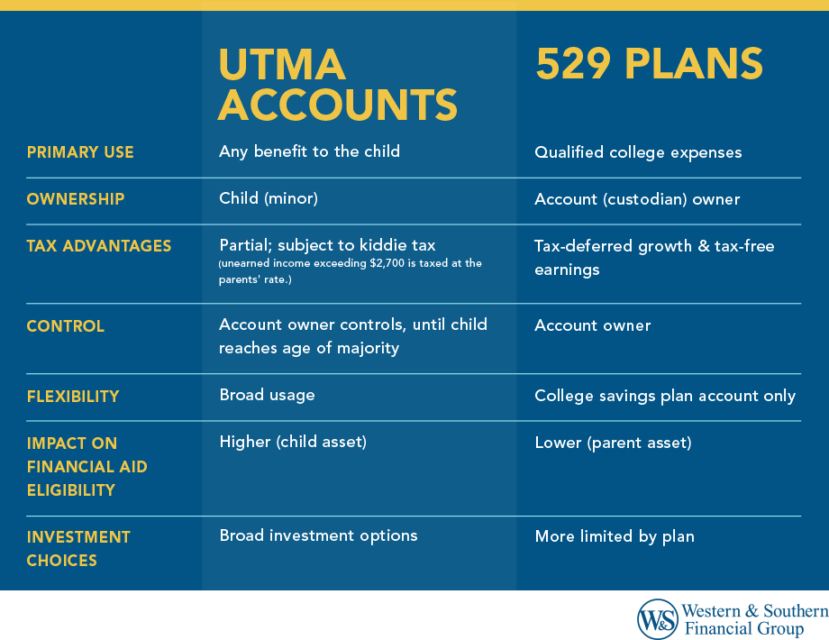 The key differences between a UTMA account and a 529 Plan.