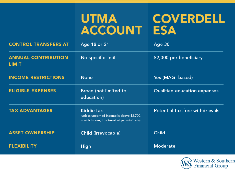 The key differences between a UTMA account and a Coverdell ESA.