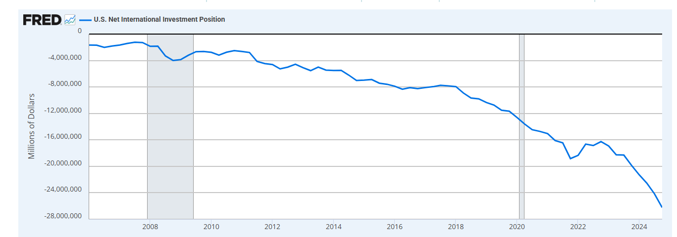 Federal Reserve table showing U.S. Net International Investment Position