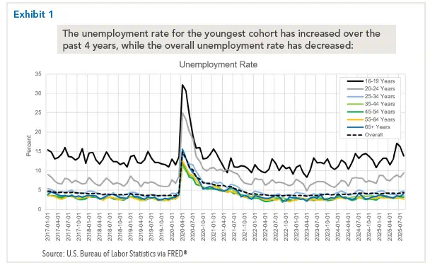 chart depicting the unemployment rate for the youngest cohort for past 4 years