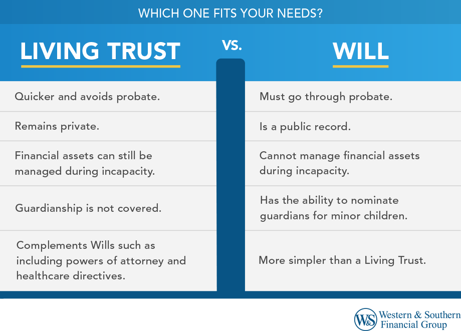 Living Trust vs. Will Comparison