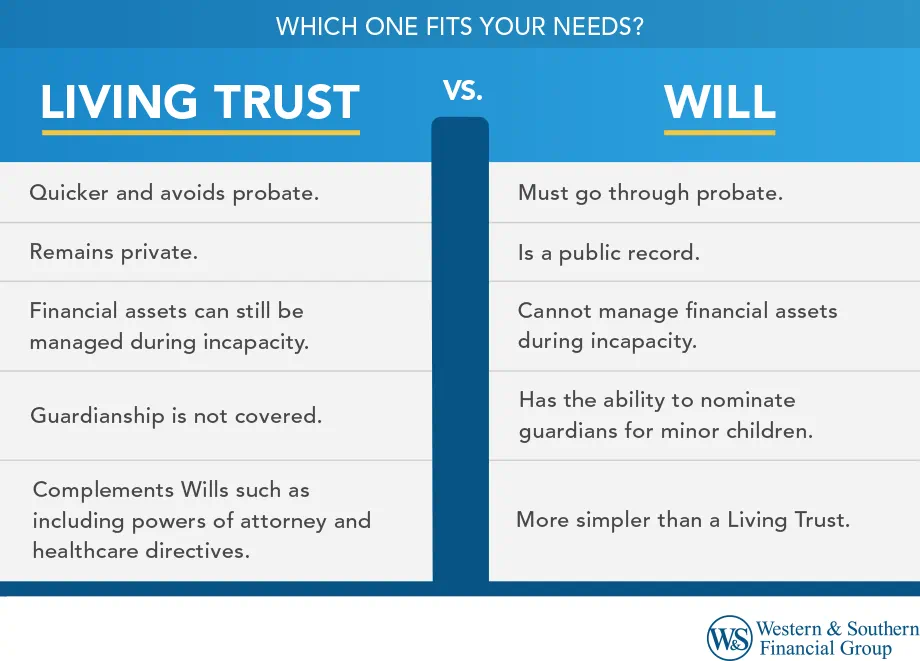 Living Trust vs. Will Comparison