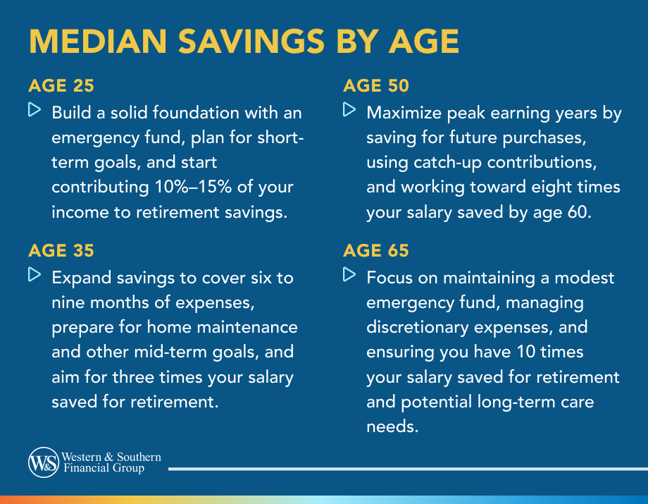 Median Savings by Age