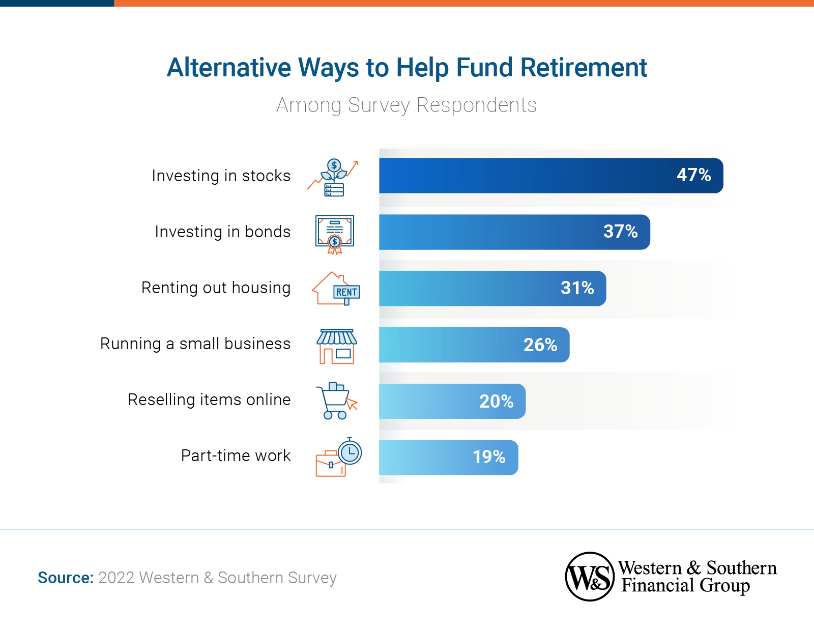 Running a small business makes up only 26% surveyed as an alternative way to help fund retirement.