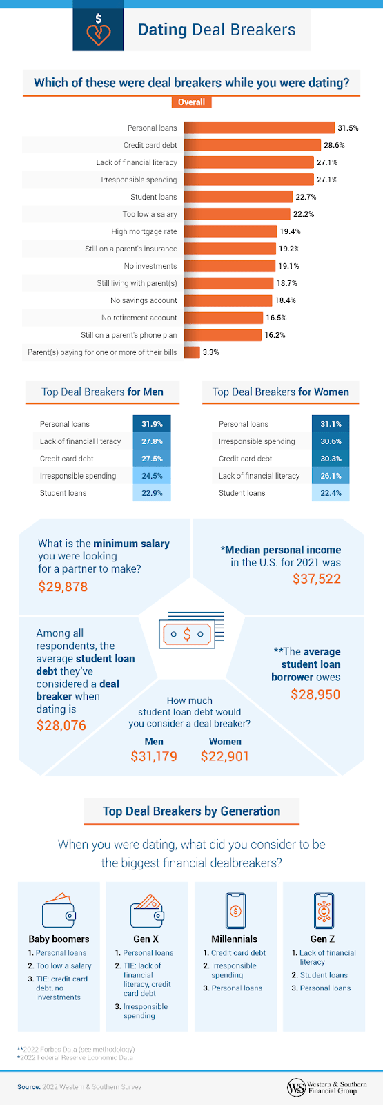 Personal loans are the number one dating deal breaker.