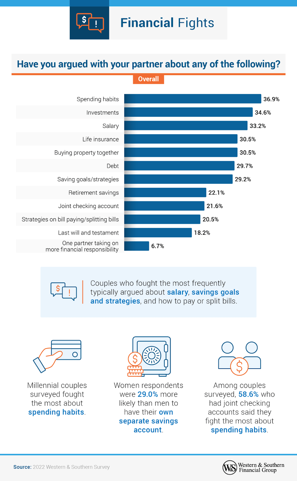 Women respondents were 29% more likely than men to have their own separate savings account.