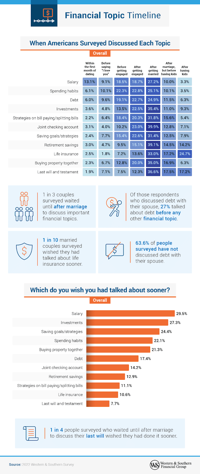 1 in 3 Couples surveyed waited until after marriage to discuss important financial topics.