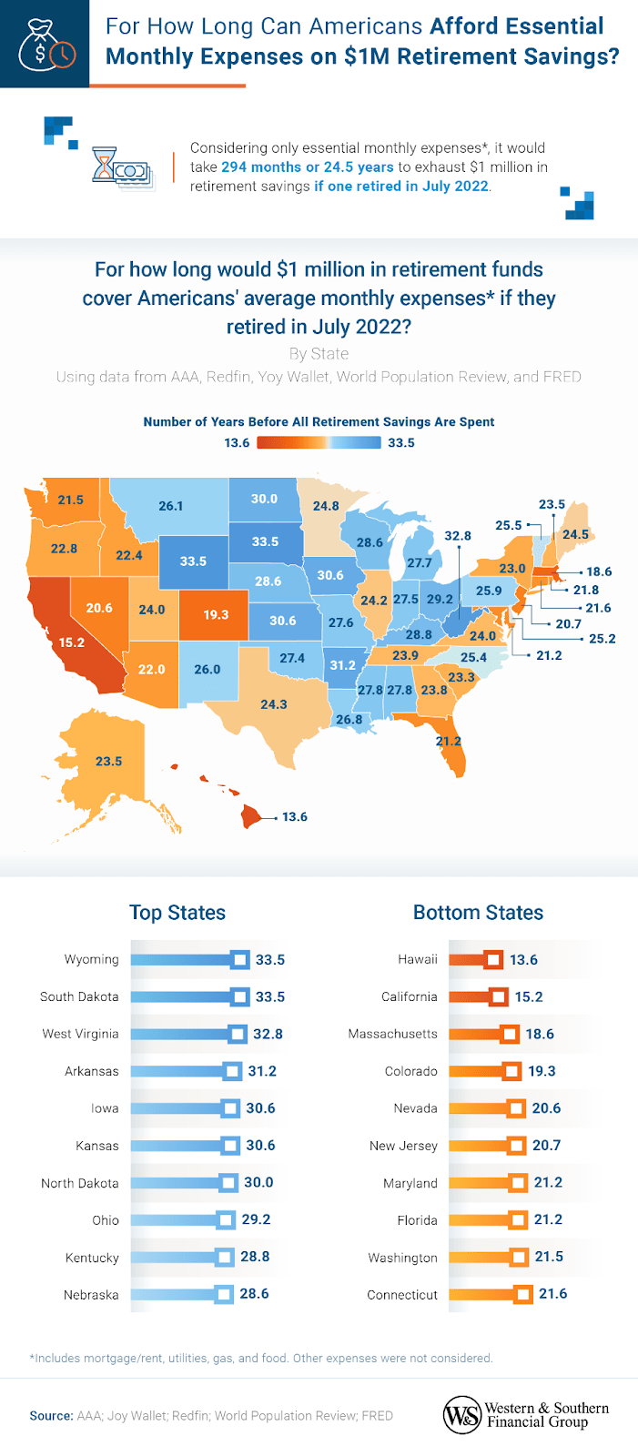 It would take 294 months to exhaust $1 million in retirement savings if one retired in July 2022.