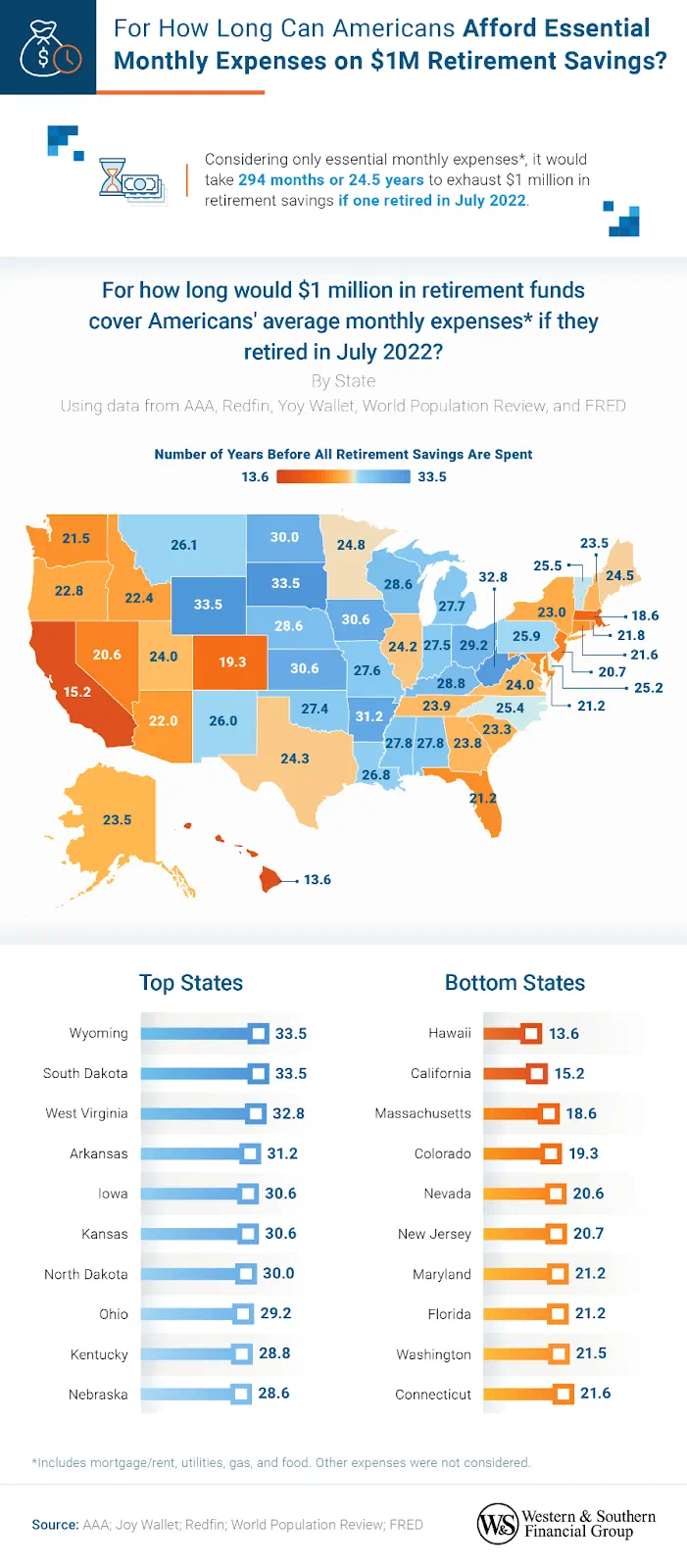 It would take 294 months to exhaust $1 million in retirement savings if one retired in July 2022. It would take 294 months to exhaust $1 million in retirement savings if one retired in July 2022.