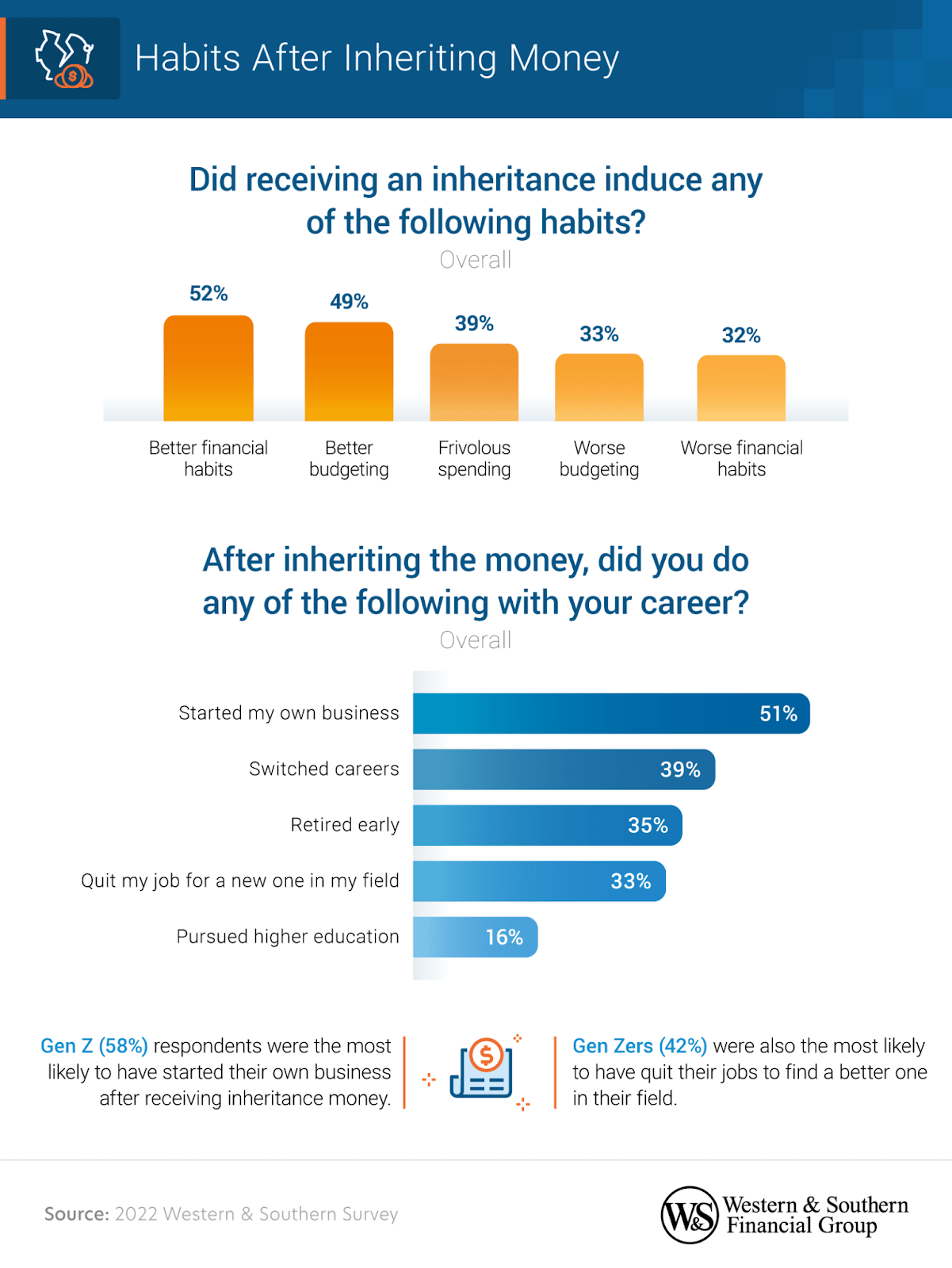 After receiving their inheritance money, 33% of those surveyed quit their job for a new one.