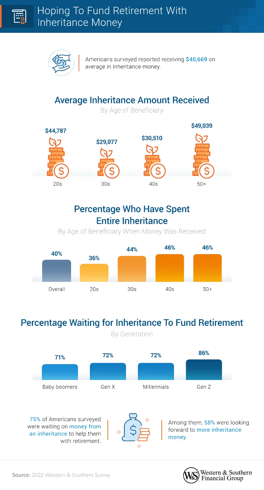 The average inheritance amount received for someone who is in their 40s is $30,510. The average inheritance amount received for someone who is in their 40s is $30,510.