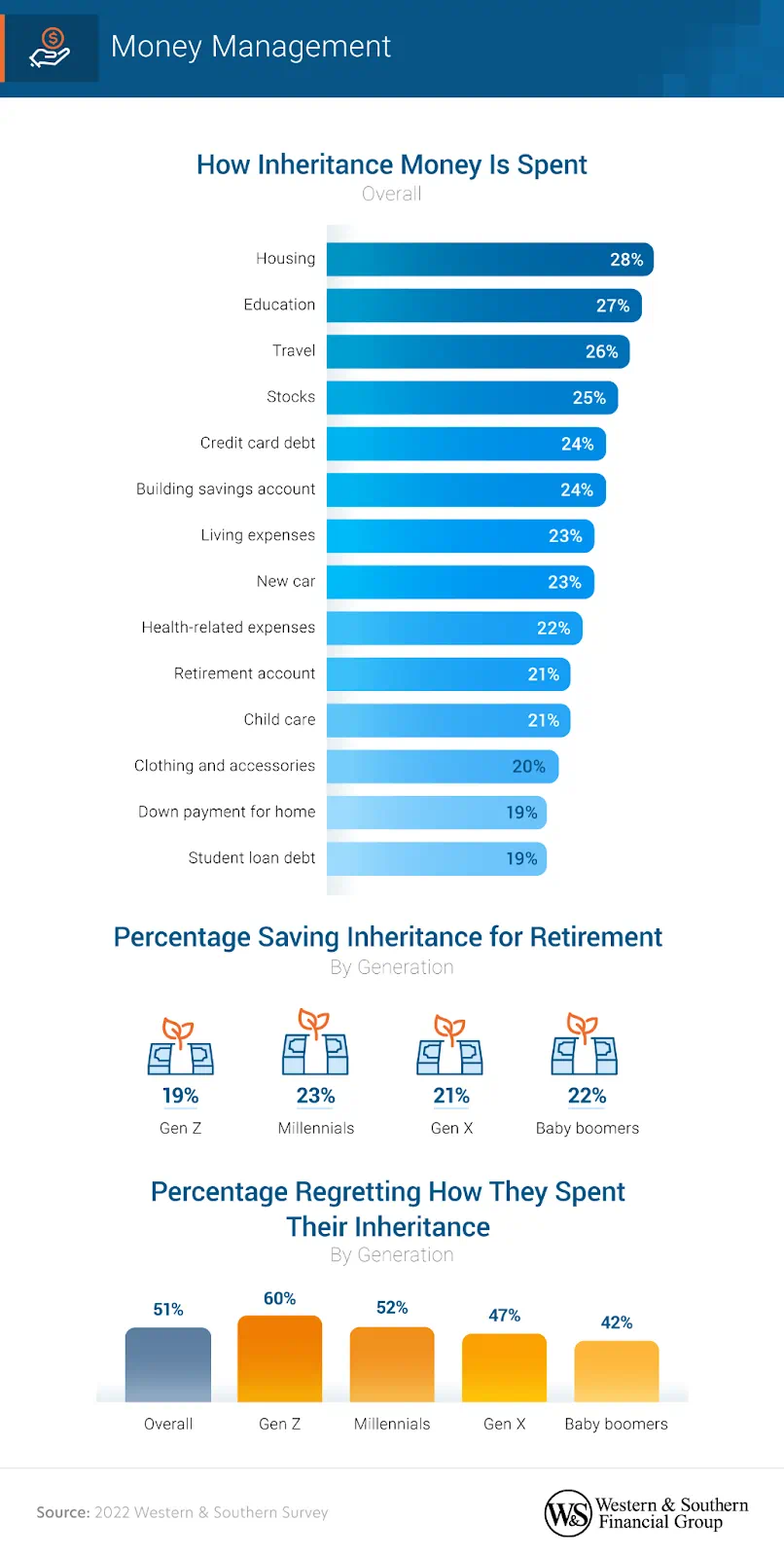 Only 19% of GenZers are saving their inheritance for retirement.  Only 19% of GenZers are saving their inheritance for retirement.