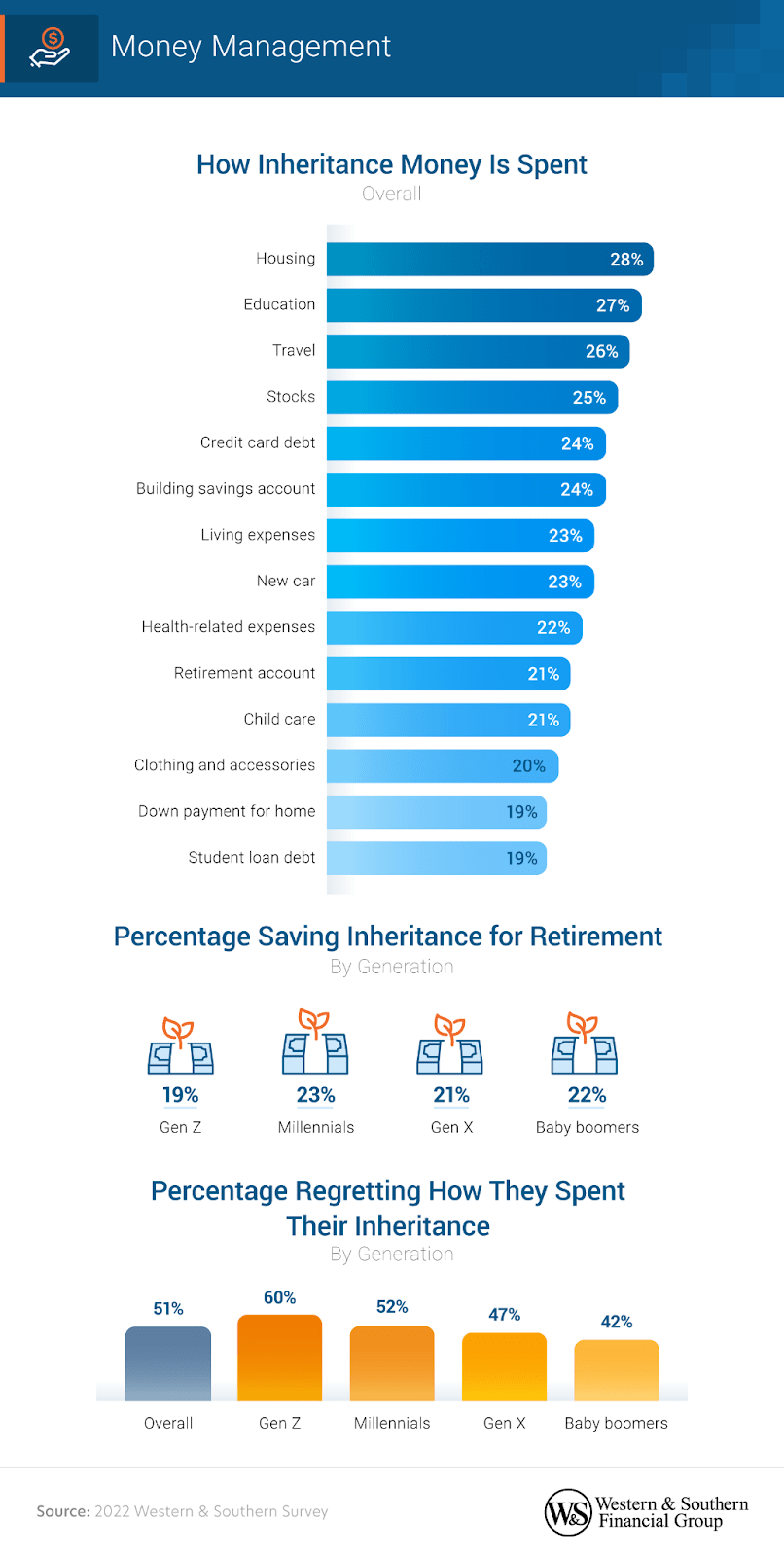 Only 19% of GenZers are saving their inheritance for retirement. 