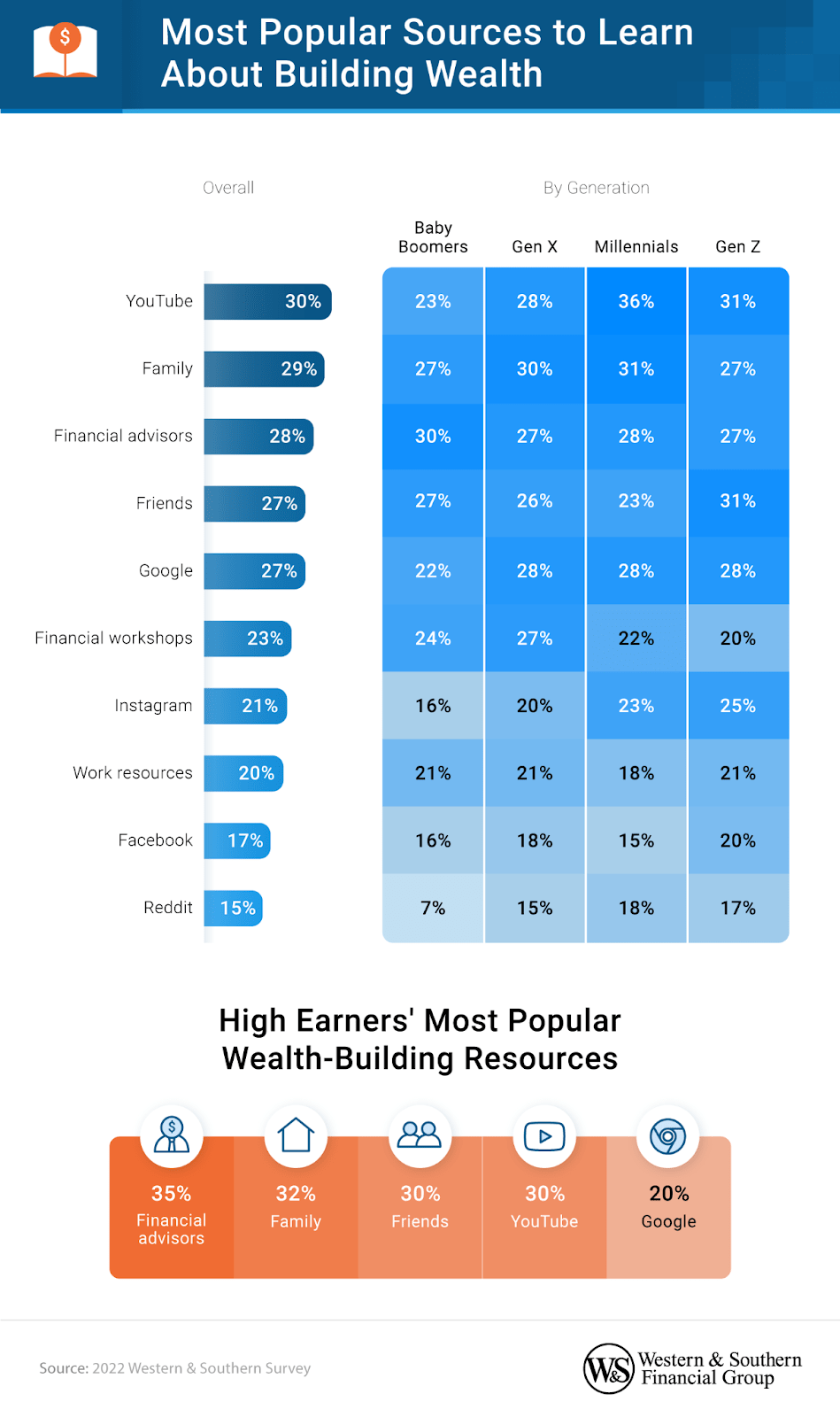 The most popular sources to learn about building wealth among Gen Xers is from their family. 
