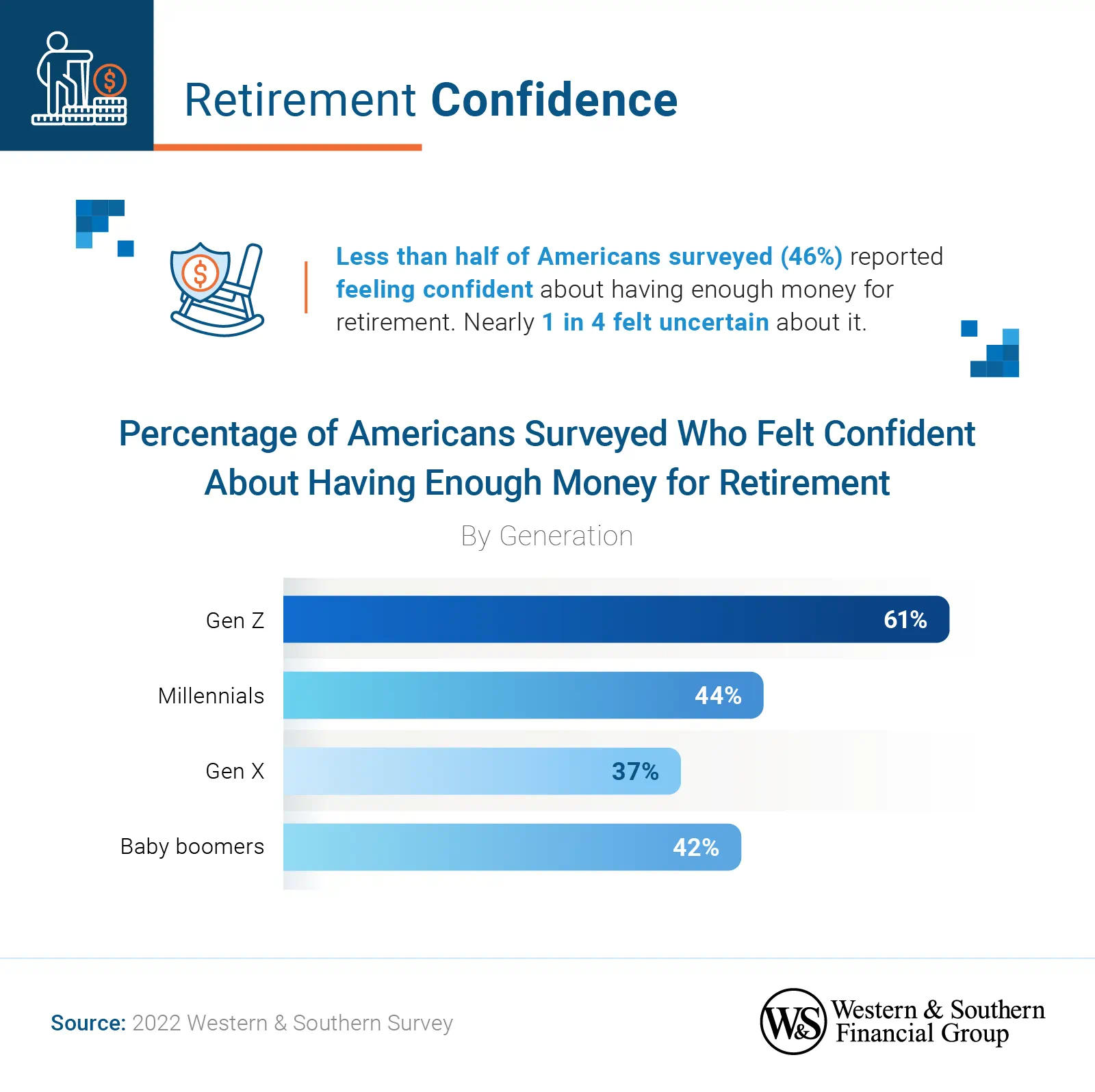 46% of Americans surveyed reported feeling confident about having enough money for retirement. 
