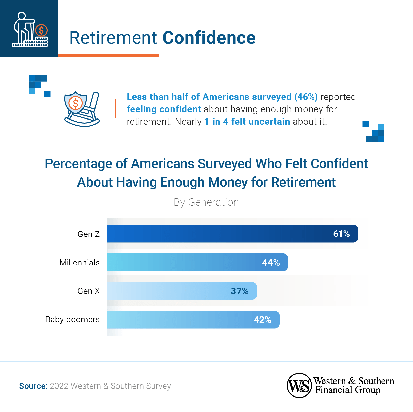 46% of Americans surveyed reported feeling confident about having enough money for retirement. 46% of Americans surveyed reported feeling confident about having enough money for retirement.