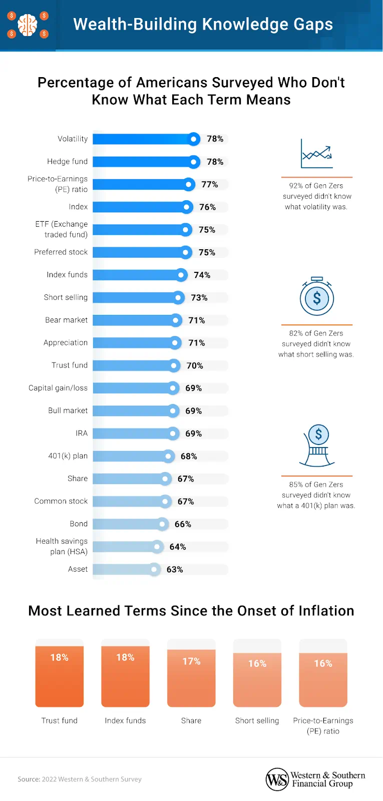 Only 38% of GenZers are motivated to building wealth to retire comfortably. 