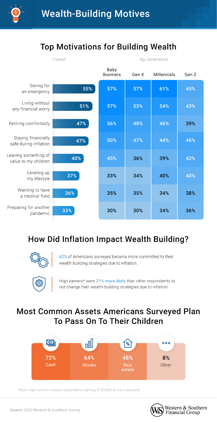The top motivation for building wealth among baby boomers is savings for an emergency and living without any financial worry.