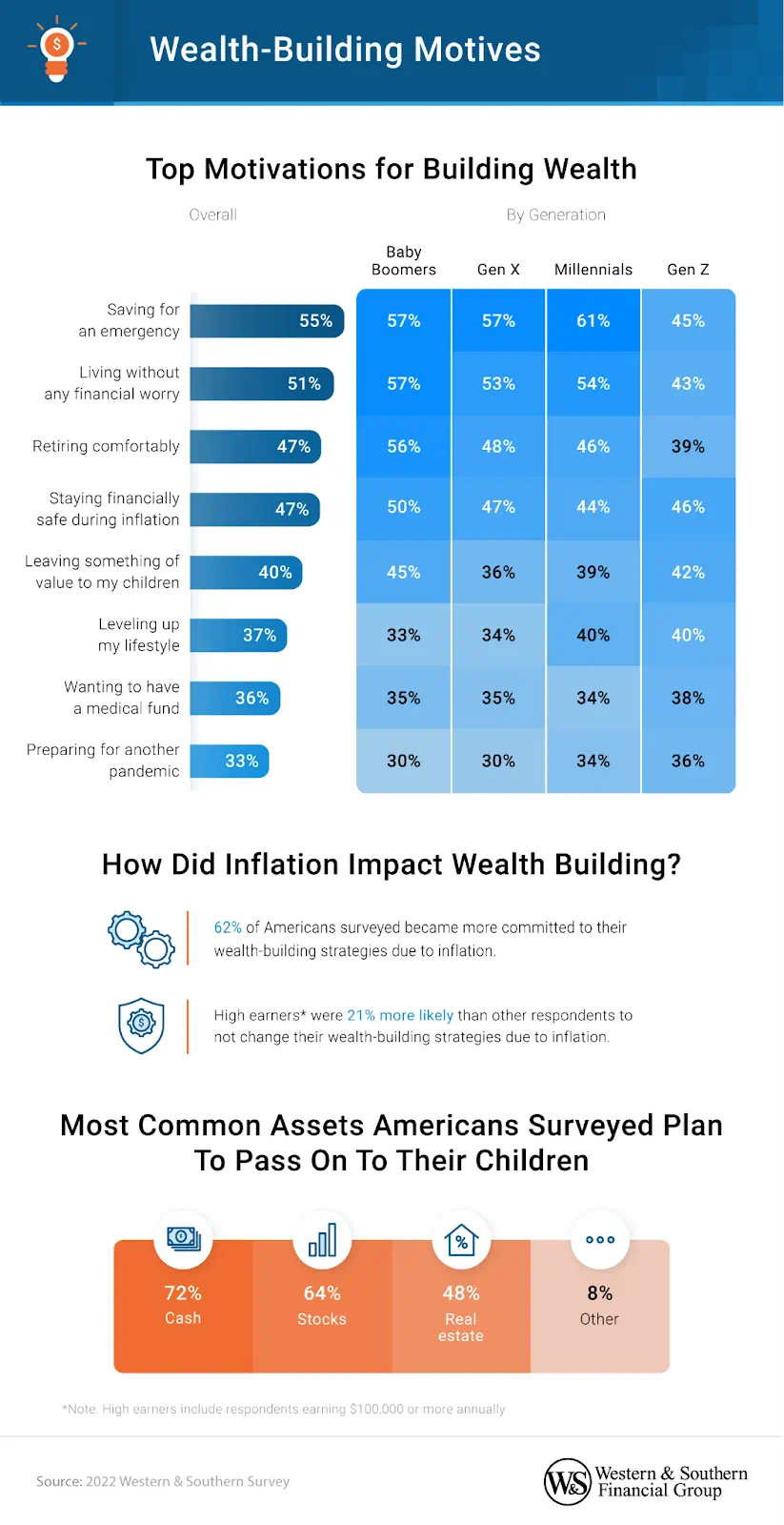 The top motivation for building wealth among baby boomers is savings for an emergency and living without any financial worry. 