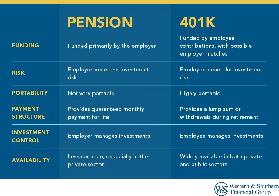 Pension vs. 401(k) Comparison Table