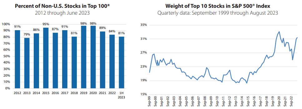 Percent of Non-U.S. Stocks in Top 100 2