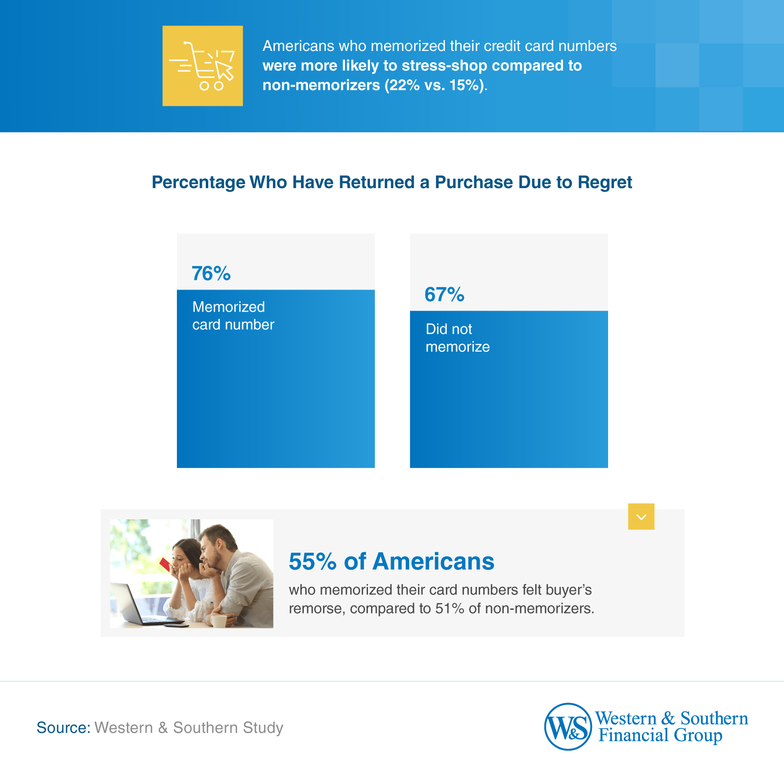People who memorize their credit card numbers are more likely to shop under stress, return purchases due to regret, and experience post-purchase guilt.
